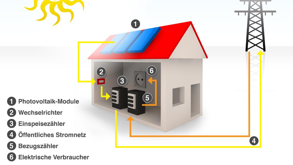 Aufbau Photovoltaikanlage